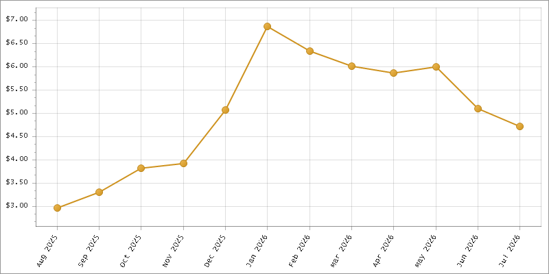 The chart showing Month series.