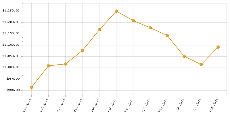The chart showing Month series.