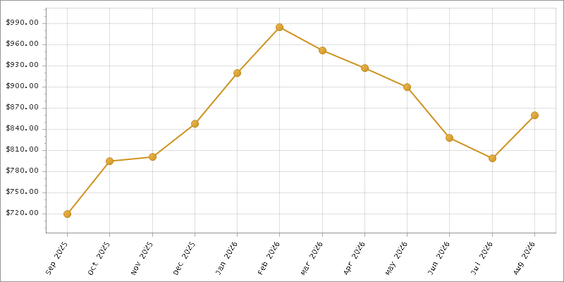 The chart showing Month series.