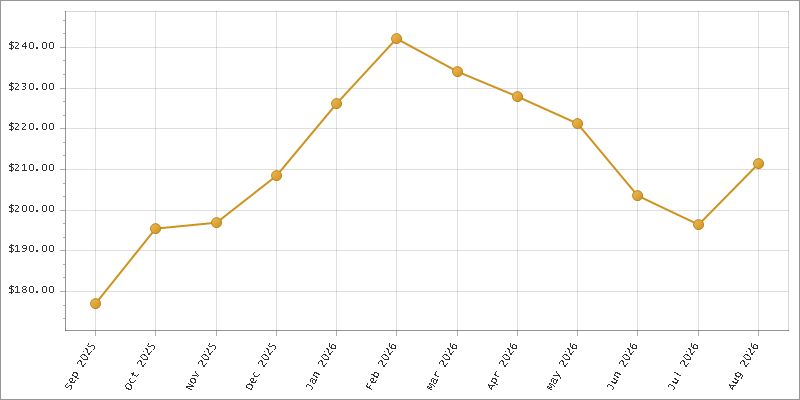 The chart showing Month series.