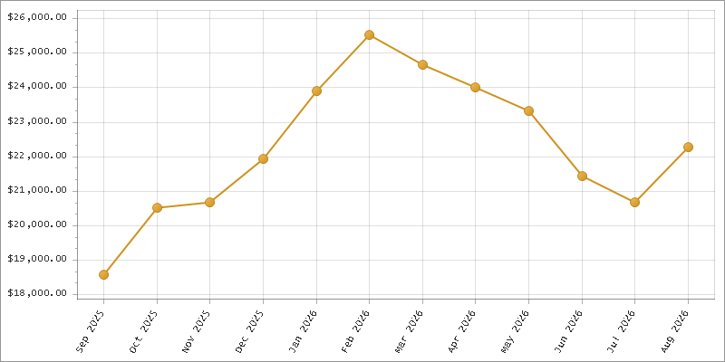 The chart showing Month series.