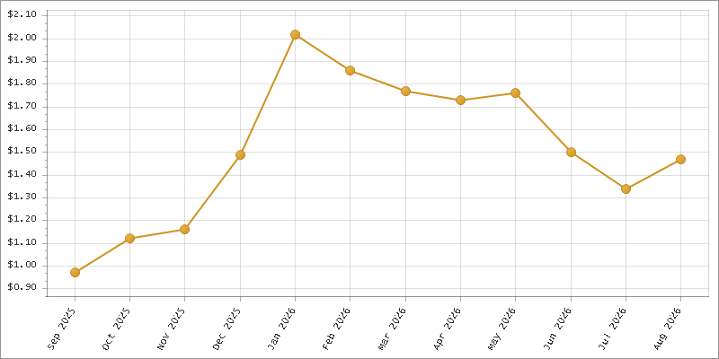 The chart showing Month series.