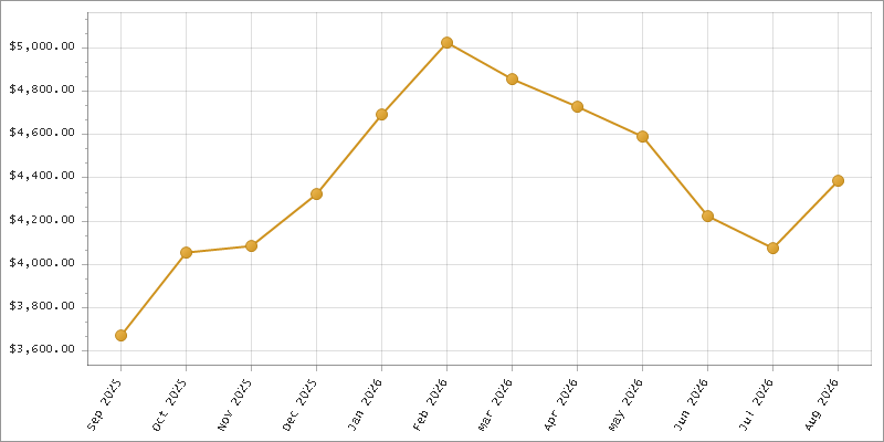 The chart showing Month series.