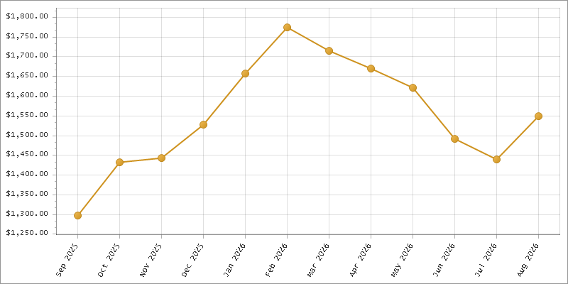 The chart showing Month series.