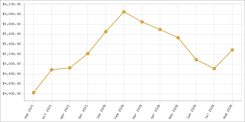 The chart showing Month series.