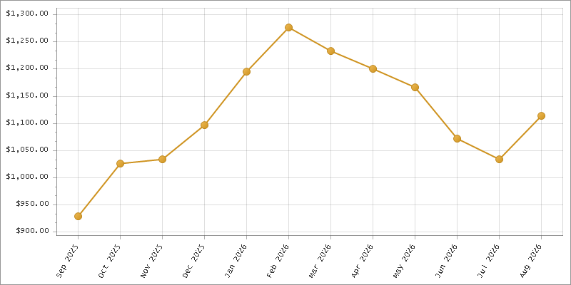 The chart showing Month series.