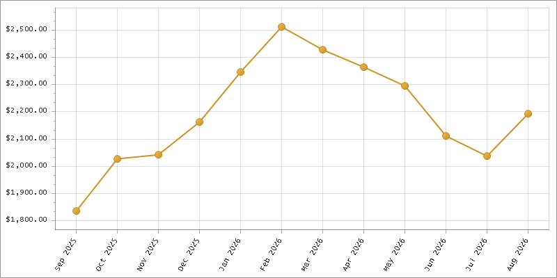 The chart showing Month series.