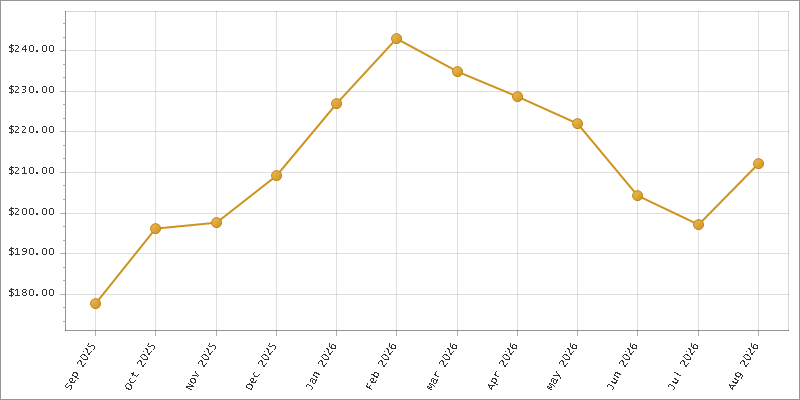 The chart showing Month series.