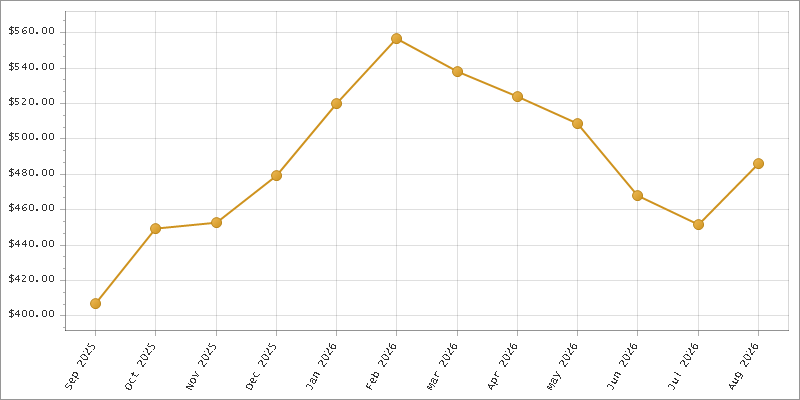 The chart showing Month series.