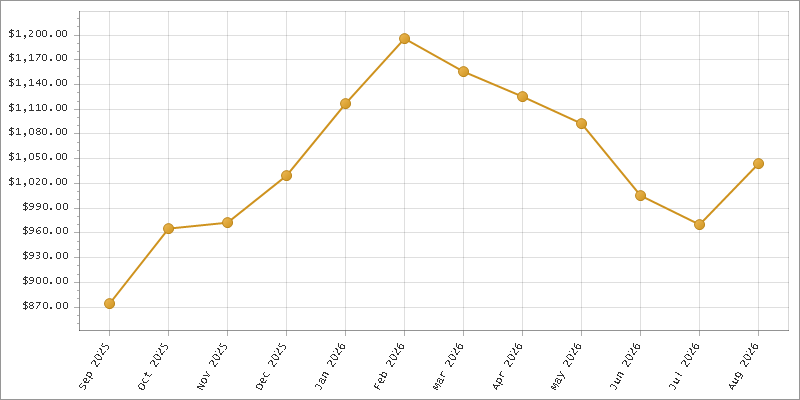 The chart showing Month series.