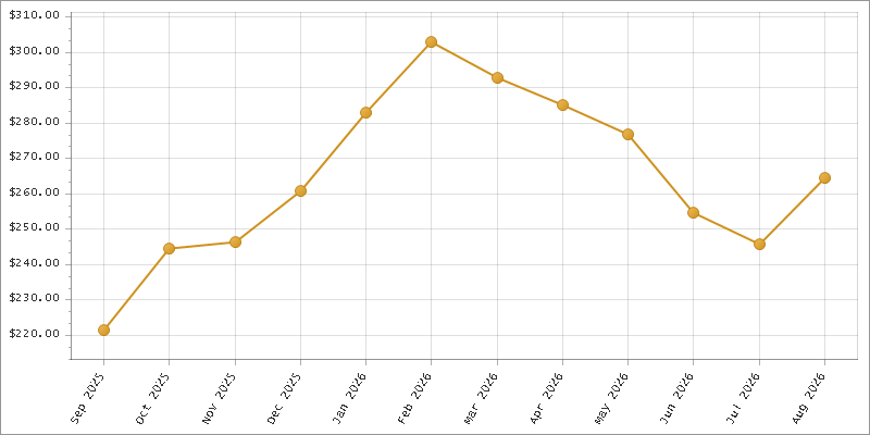 The chart showing Month series.