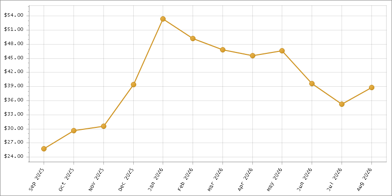 The chart showing Month series.