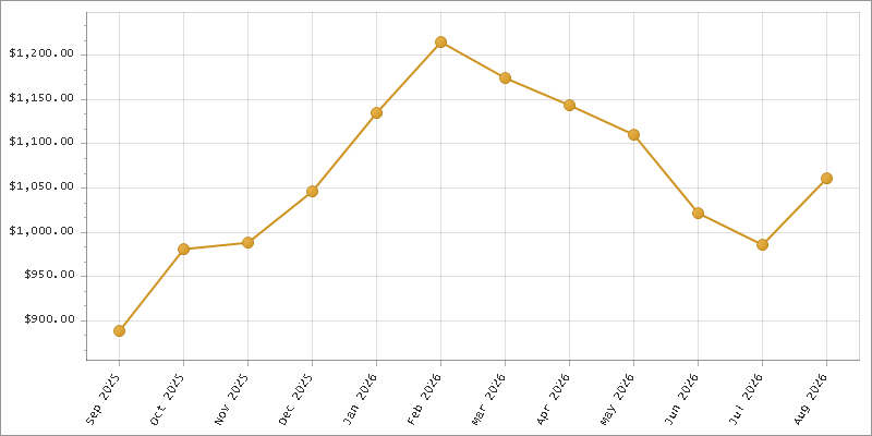 The chart showing Month series.