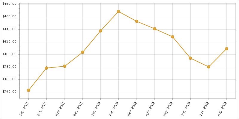 The chart showing Month series.