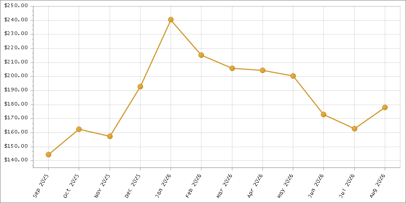 The chart showing Month series.