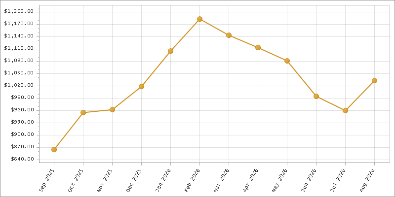 The chart showing Month series.