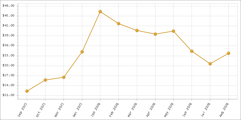 The chart showing Month series.