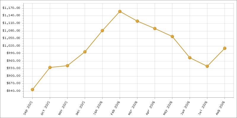The chart showing Month series.