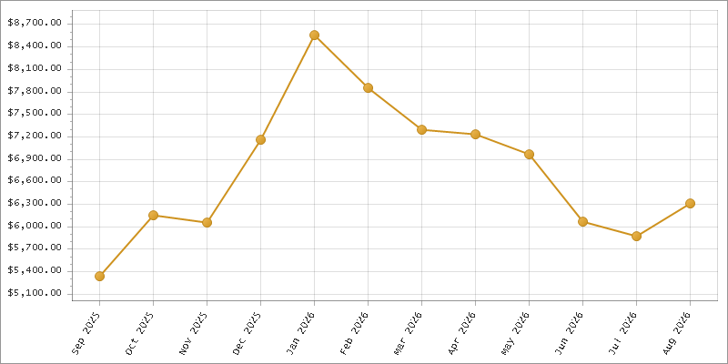 The chart showing Month series.