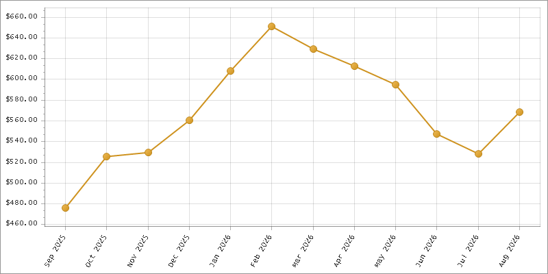 The chart showing Month series.