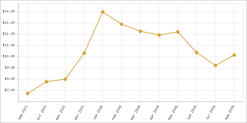 The chart showing Month series.