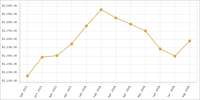 The chart showing Month series.