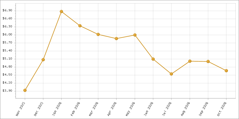 The chart showing Month series.