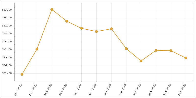 The chart showing Month series.