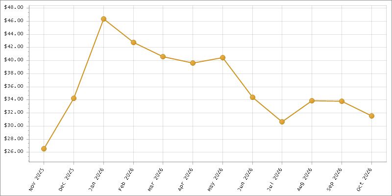 The chart showing Month series.