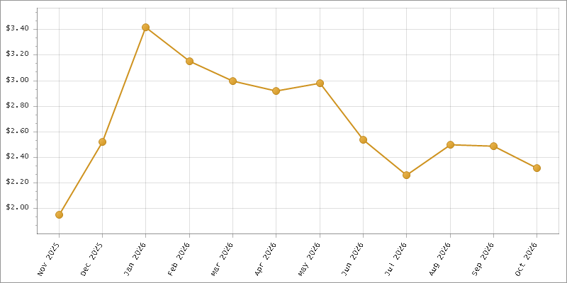 The chart showing Month series.