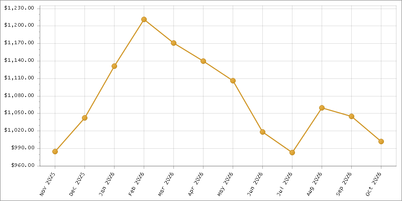 The chart showing Month series.