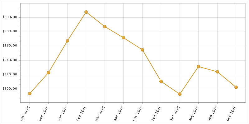 The chart showing Month series.