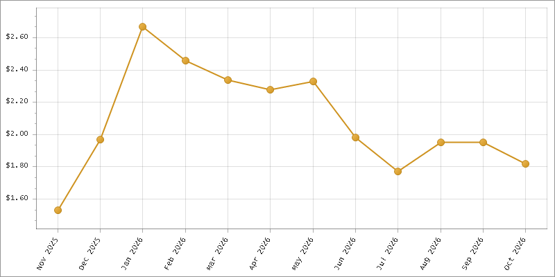 The chart showing Month series.