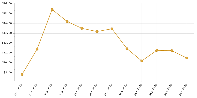 The chart showing Month series.