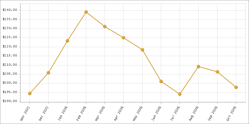 The chart showing Month series.