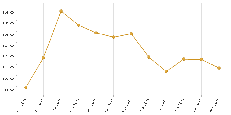 The chart showing Month series.