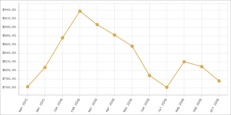 The chart showing Month series.