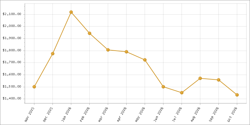 The chart showing Month series.
