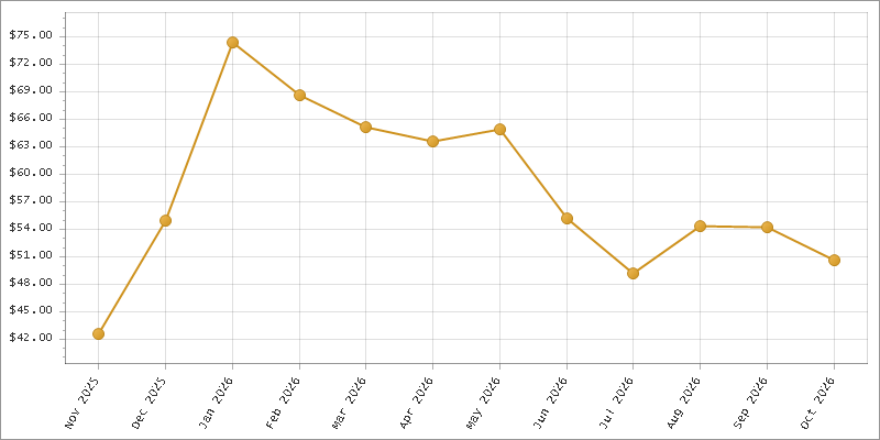 The chart showing Month series.