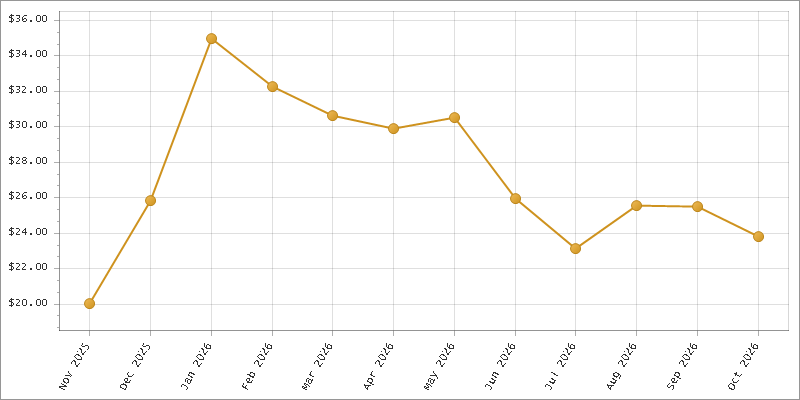 The chart showing Month series.