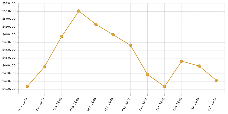 The chart showing Month series.