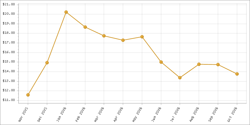 The chart showing Month series.