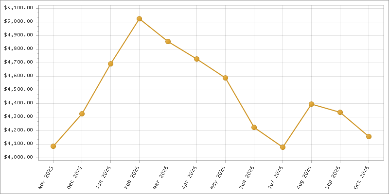 The chart showing Month series.
