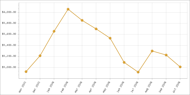 The chart showing Month series.