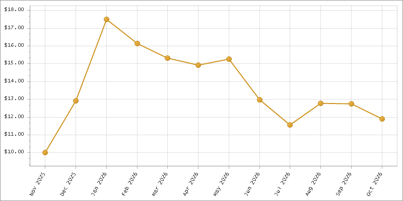The chart showing Month series.