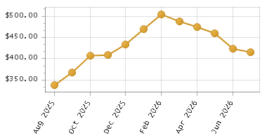 The chart showing Month series.