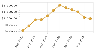 The chart showing Month series.
