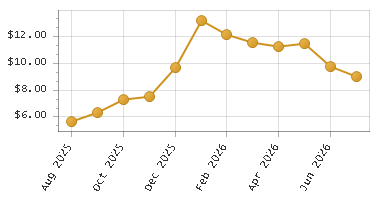 The chart showing Month series.