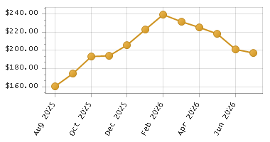 The chart showing Month series.