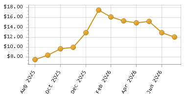 The chart showing Month series.